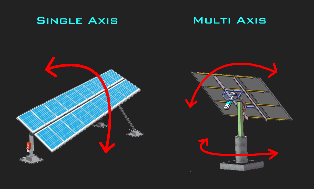 Single and Multi Axis Solar Panels