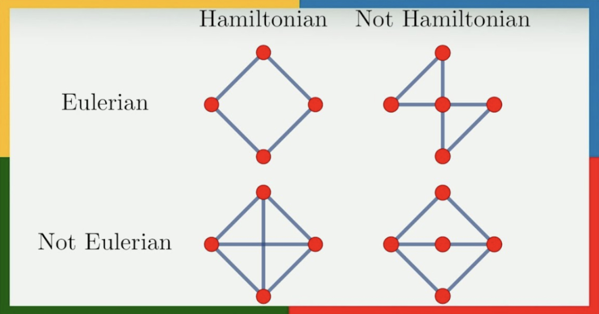 Chinese Postman Problem, Eulerian and Hamiltonian Paths, and GIS