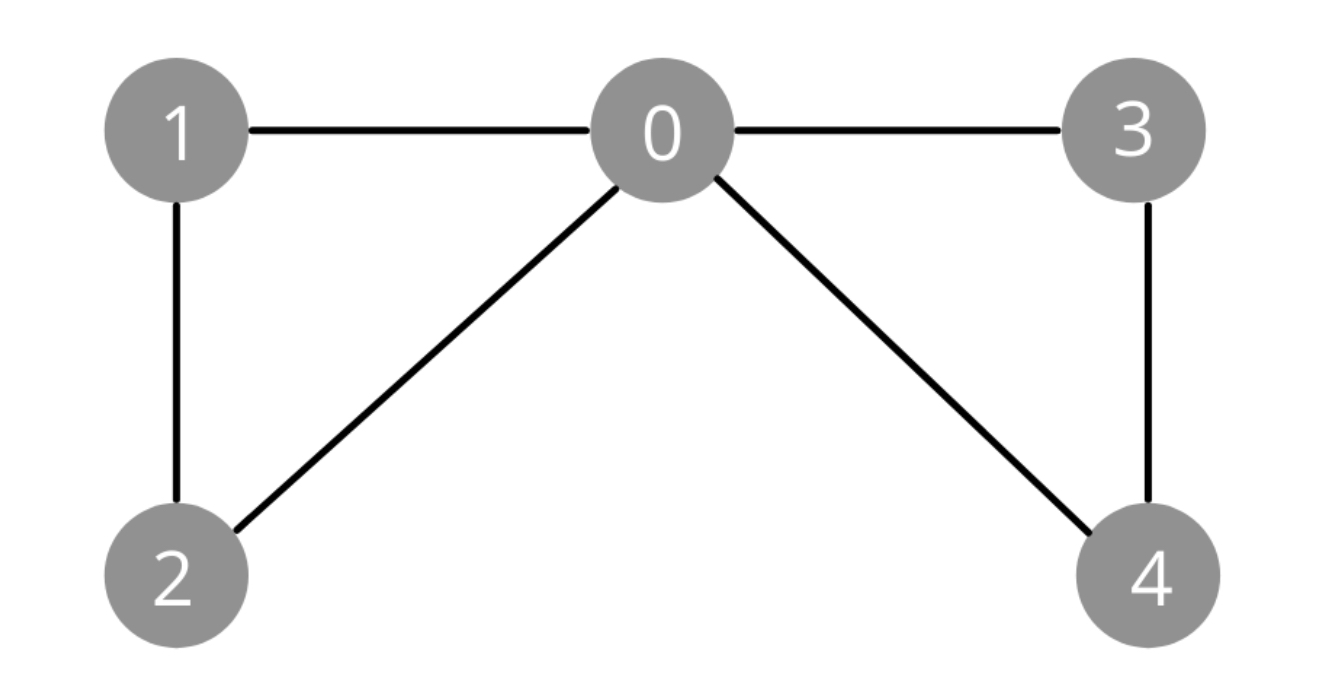 Numaralandirilmis Graph Grafigi